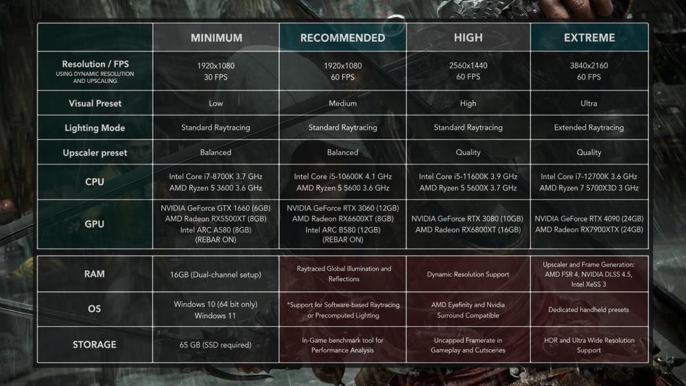 AC4 Resynced PC requirements for minimum recommended and 4K settings