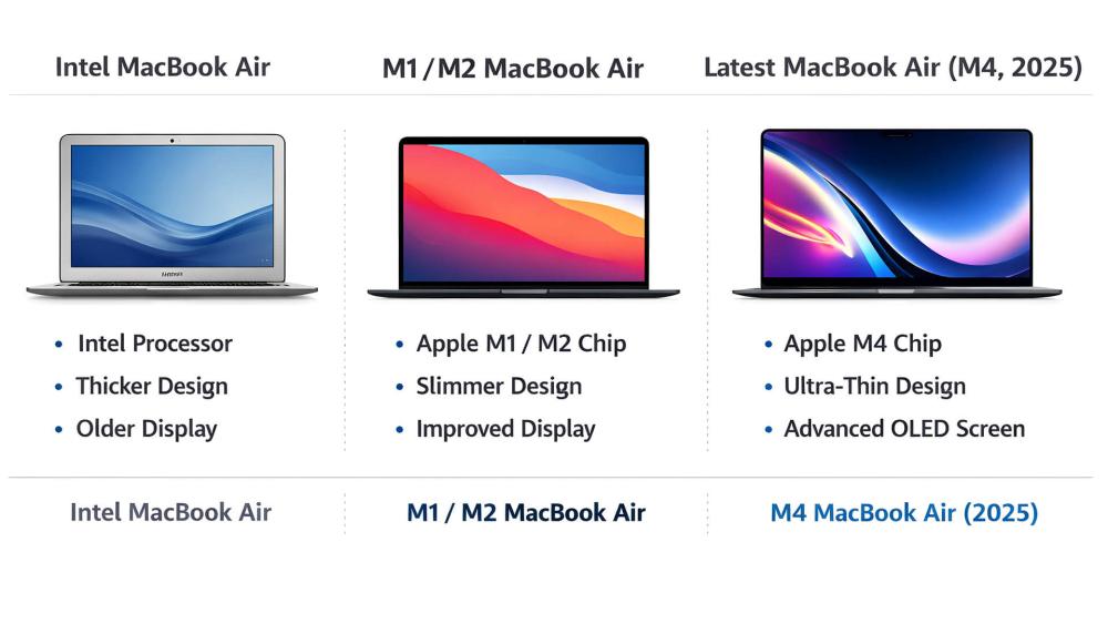 Comparison of Intel, M1/M2 and latest MacBook Air M4 models