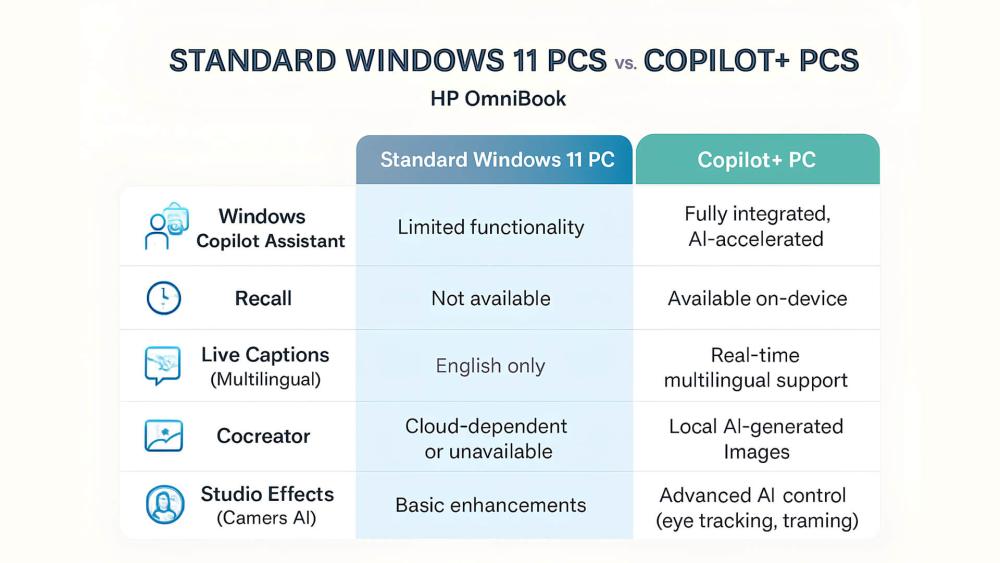 OmniBook Copilot+ PC vs standard Windows 11 PC features