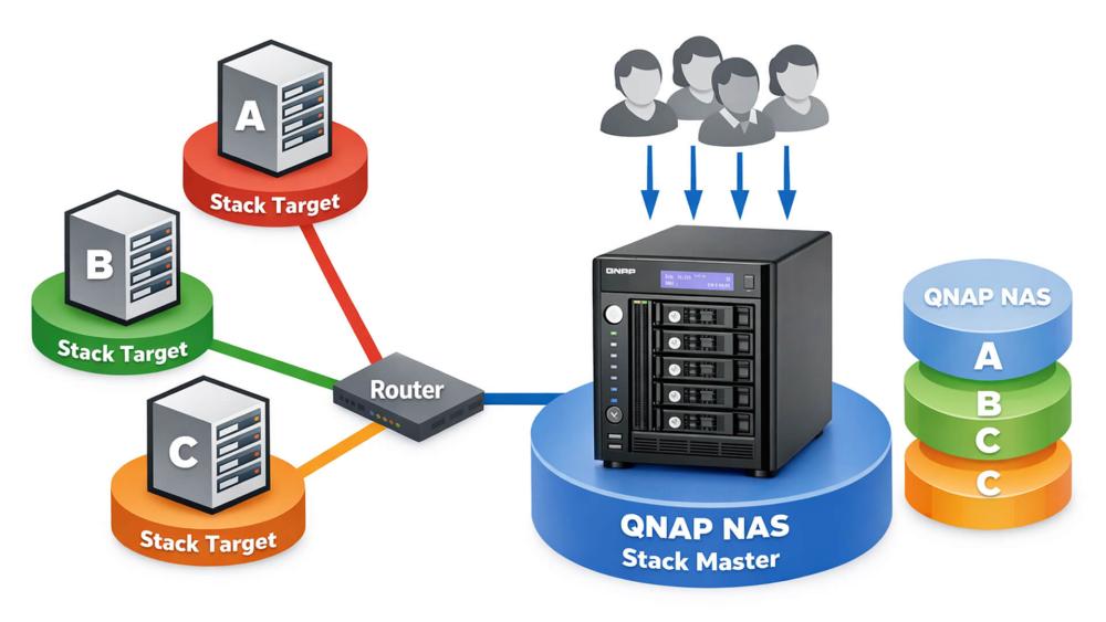 QNAP NAS storage stack diagram with multiple targets and users