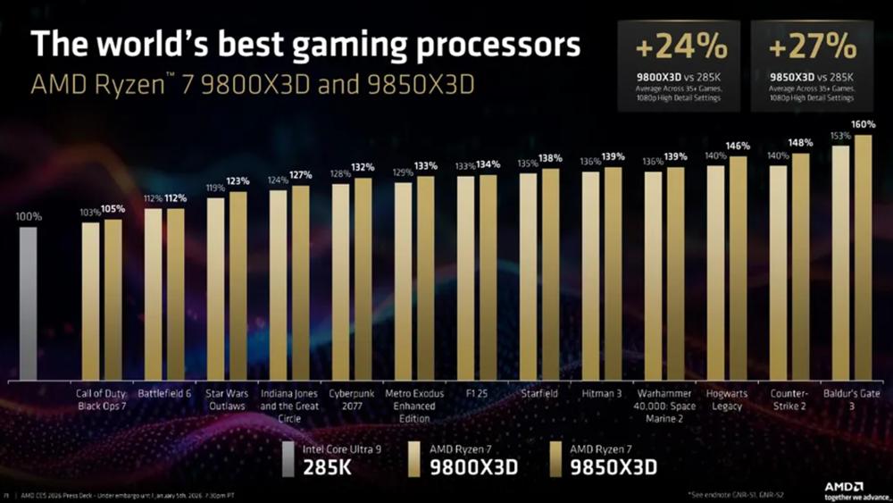 Ryzen 7 9850X3D gaming performance chart comparison
