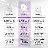 NETGEAR AX3000 PoE WAX615-100EUS comparison wit WAX610 and WAX620 in terms of area, maximum speed and client devices